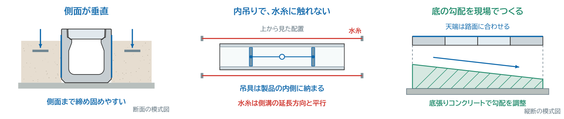 施工の模式図3点。側面が垂直で締め固めやすいこと、吊具が製品の内側に納まり水糸に触れないこと、底張りコンクリートで勾配を調整すること