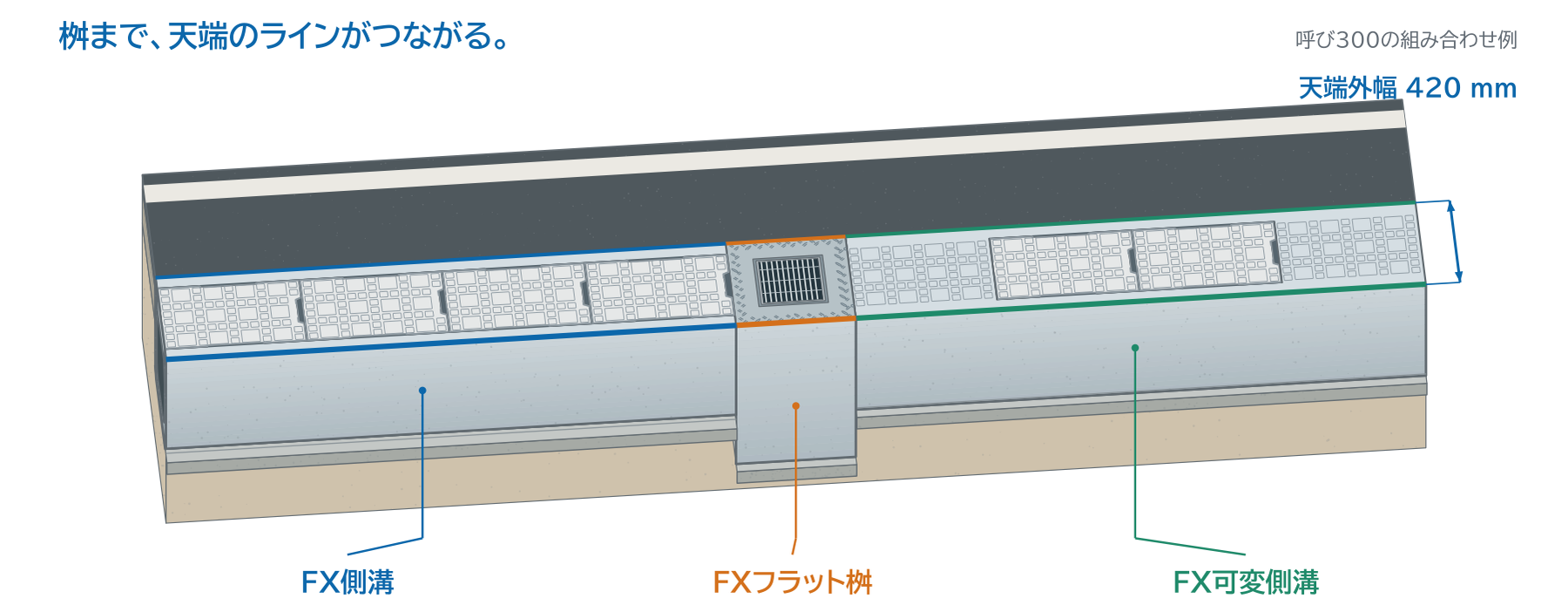 FX側溝・FXフラット桝・FX可変側溝を並べて据え付けた納まりの概念図。呼び300では3製品とも天端外幅420mmで、路肩のラインが桝までつながる