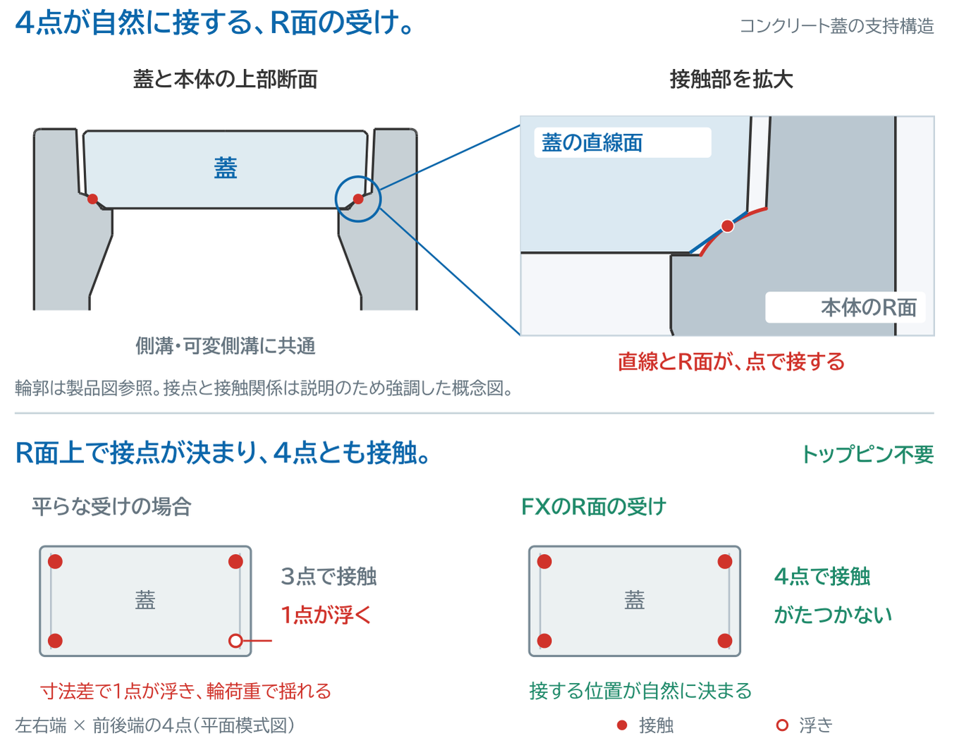 蓋の直線面と本体のR面が点で接する断面と、接点の平面図。平らな受けでは1点が浮いて3点接触、FXのR面の受けでは4点とも接する
