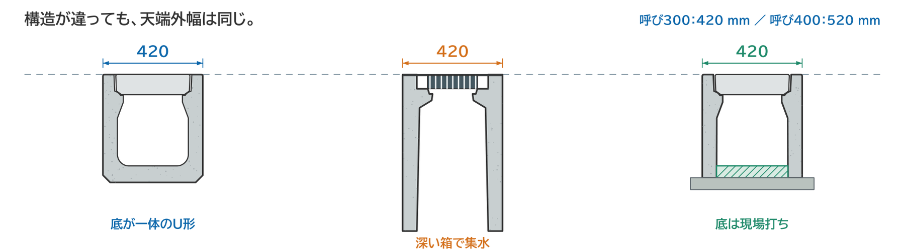 3製品の断面。底が一体のU形のFX側溝、深い箱のFXフラット桝、底が現場打ちのFX可変側溝。構造は違うが天端外幅はいずれも420mm