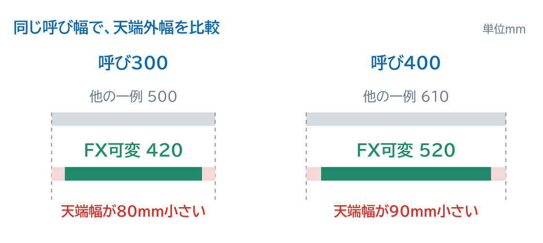 天端外幅の比較。呼び300はFX可変420mmに対し他の一例500mm、呼び400はFX可変520mmに対し他の一例610mm