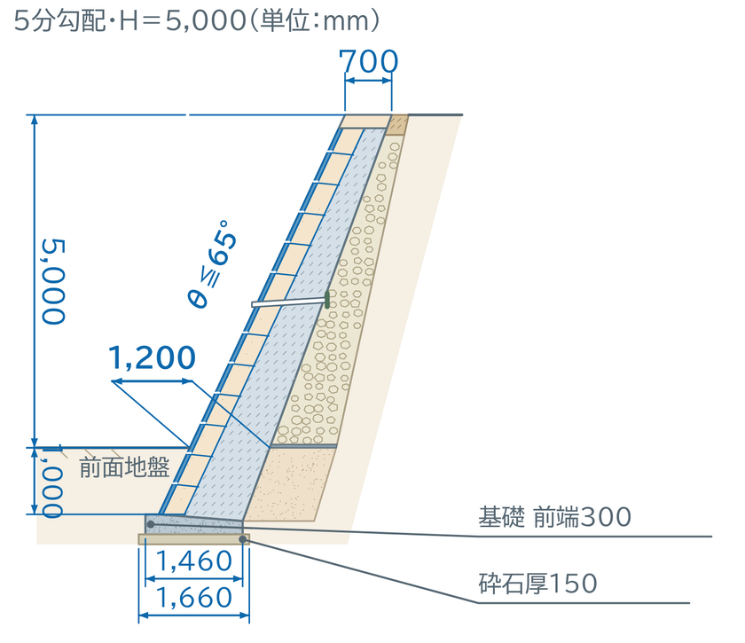 寸法例:第3種の土質・5分勾配・高さ5mの断面。上端700mm、下端1,200mm
