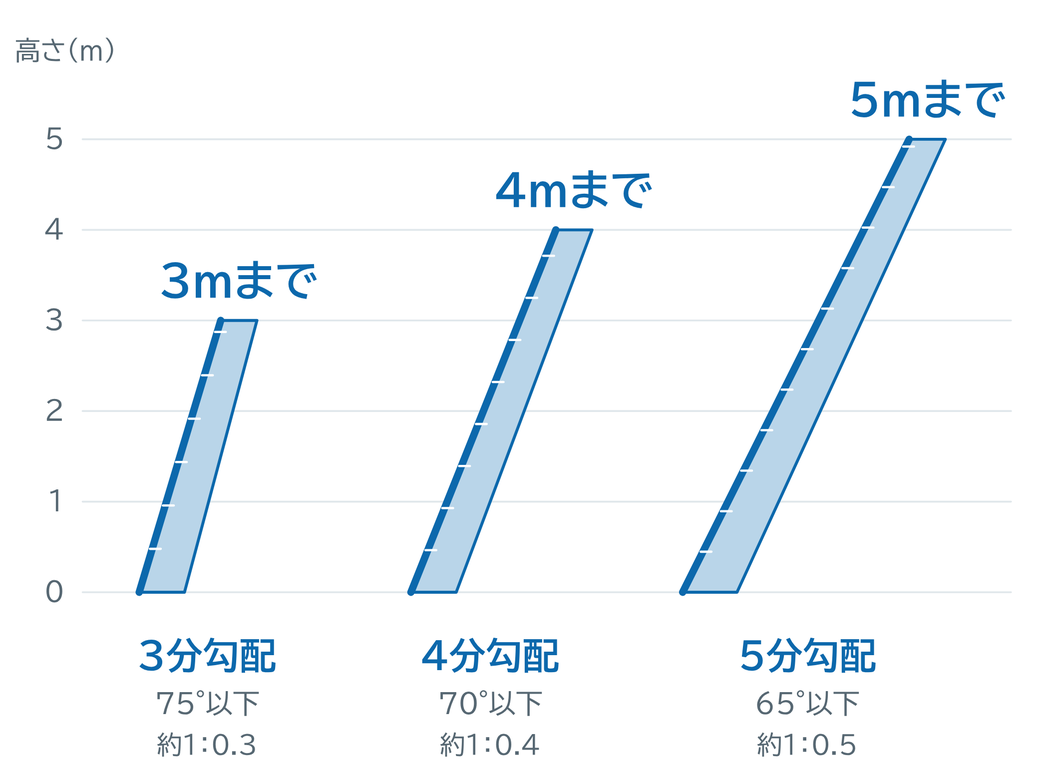 勾配ごとの積める高さ。3分勾配(約1:0.3)で3m、4分勾配(約1:0.4)で4m、5分勾配(約1:0.5)で5mまで。土質に関係なく共通