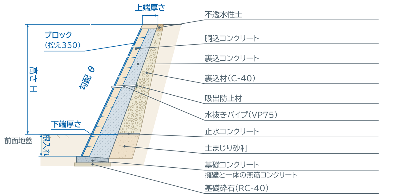 宅地造成の擁壁の断面の組み立て。ブロックの背面に胴込コンクリート・裏込コンクリート・裏込材、底に基礎コンクリートと基礎砕石。上端厚さと下端厚さは擁壁全体の厚さ