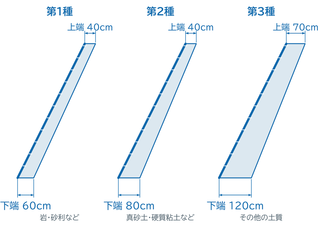 5分勾配・高さ5mでの擁壁の厚さの比較。第1種(岩・砂利など)は上端40cm・下端60cm、第2種(真砂土・硬質粘土など)は40cm・80cm、第3種(その他の土質)は70cm・120cm