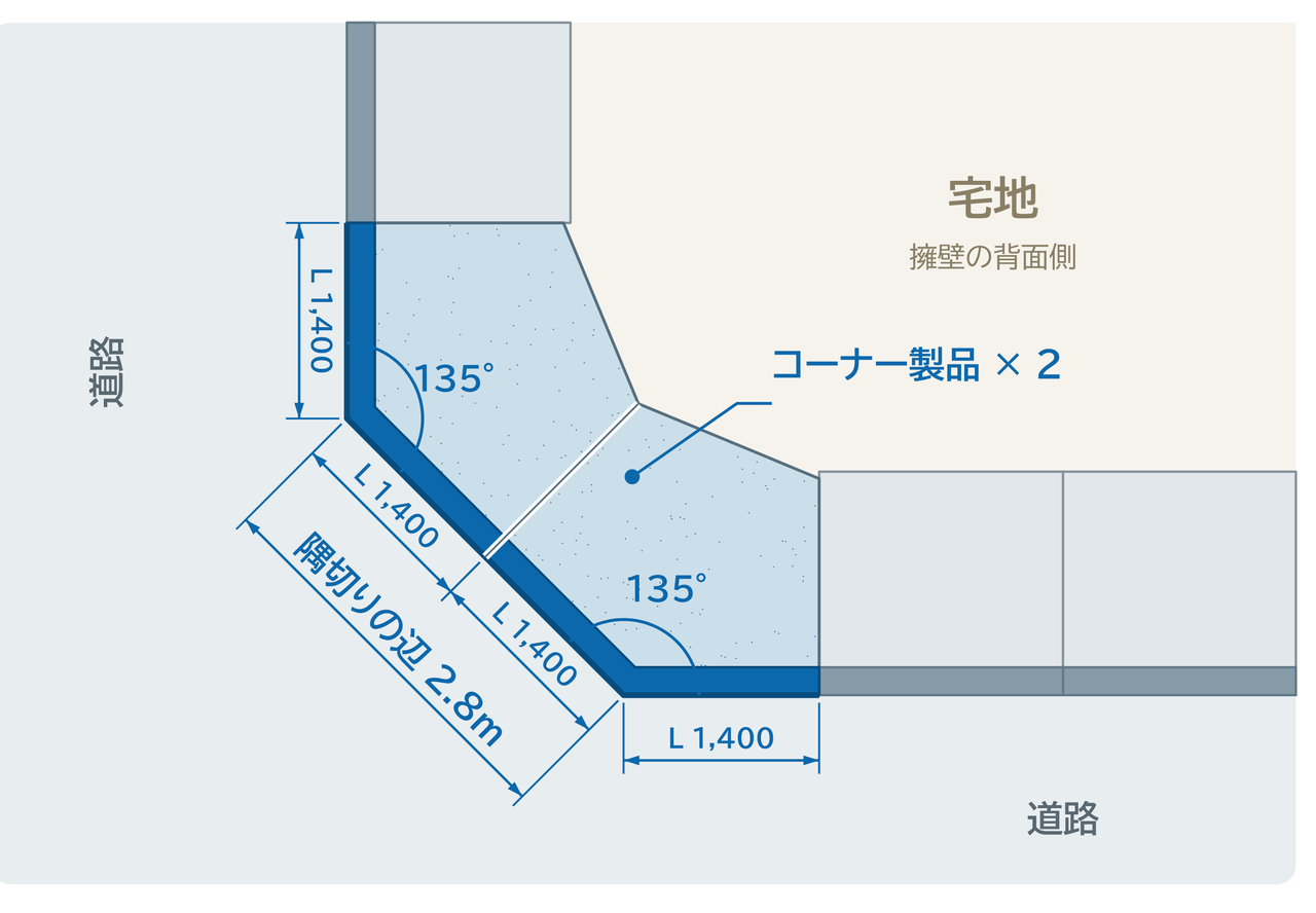 道路の角を二等辺に隅切りした平面概念図。両端に135度のコーナー製品を2つ使い、高さ2.25mでは擁壁長Lを1,400mmに短くして隅切りの辺を2.8mに納める