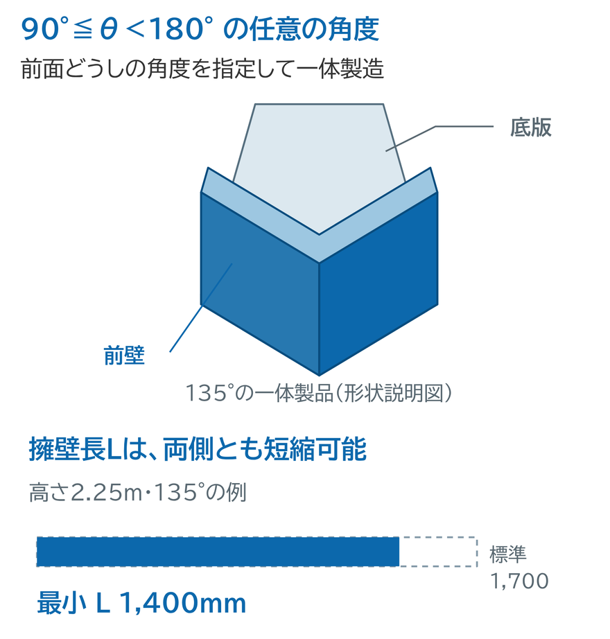 前面どうしの角度を指定して一体製造したコーナー製品の形状説明図と、擁壁長Lを標準1,700mmから最小1,400mmに短くした例(高さ2.25m・135度)