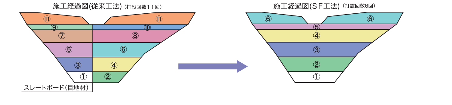 SF工法 施工経過図（従来工法 打設11回 → SF工法 打設6回） 寸法図（記号は下の寸法表に対応）
