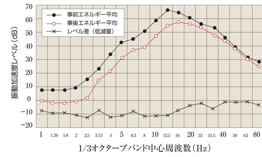 D・BOX工法 施工前後の交通振動加速度レベルの周波数特性比較(4〜8Hz・2〜10Hzで約10dB低減)