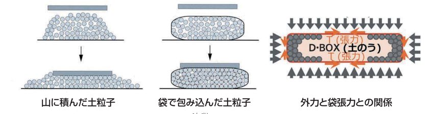 D・BOX工法 袋に包んで荷重をかけると袋全体に張力が生じ、粒子間の摩擦が強度の源になる