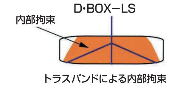 D・BOX工法 トラスバンドによる内部拘束(D・BOX-LS)