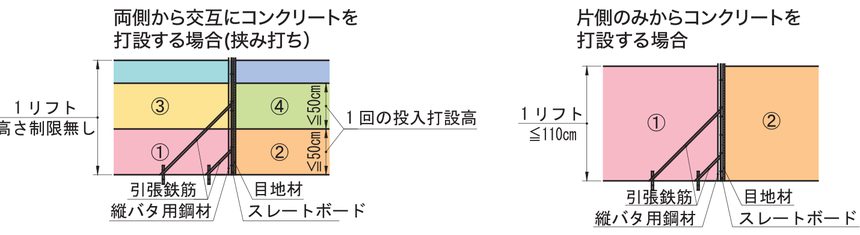 SF工法 打設順序（左：両側から交互＝挟み打ち／右：片側のみ）