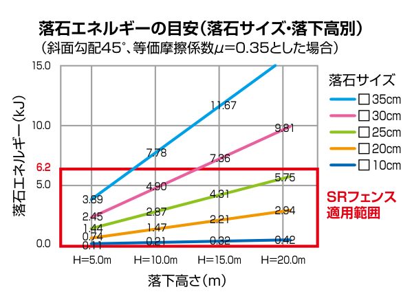 SRフェンス 斜面勾配45°（μ=0.35）