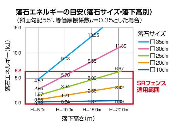 SRフェンス 斜面勾配55°（μ=0.35）