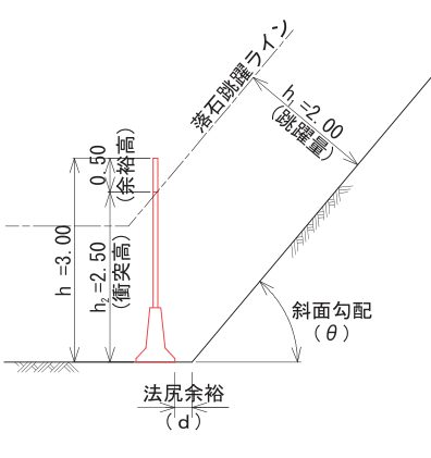 SRフェンス 落石跳躍ラインによる法尻余裕（斜面勾配別）