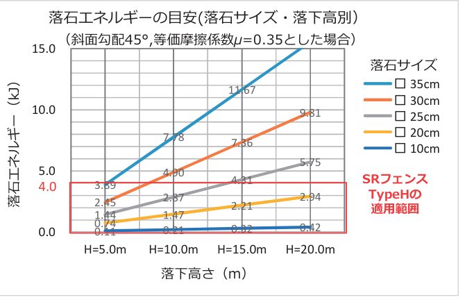 SRフェンス 落石エネルギーの目安（TypeH適用範囲4.0kJ）