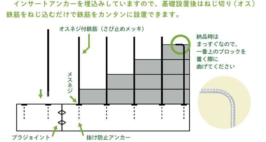 土地分け丸 基礎に埋込んだメスネジへオスネジ付鉄筋をねじ込み、その鉄筋を通してブロックを積む(隅部は上部の鉄筋を曲げて対応)