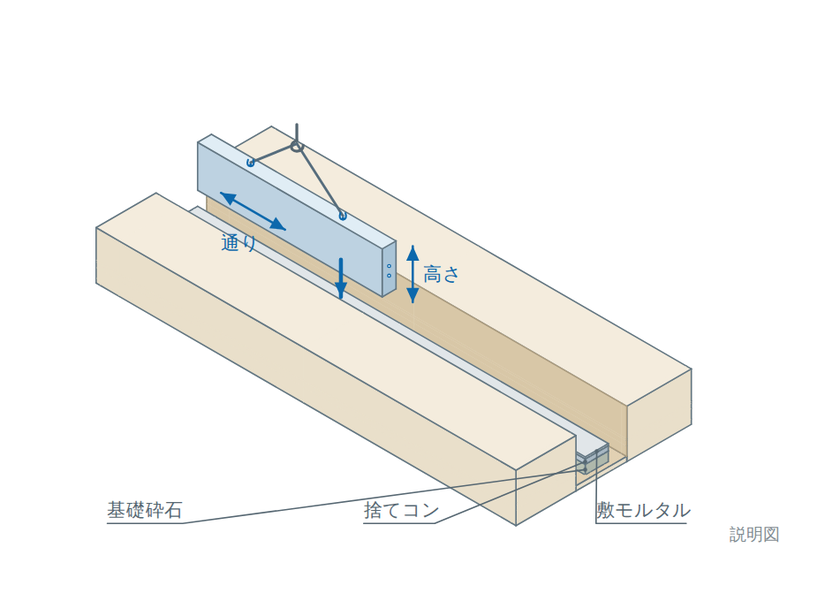 土地分け丸 2. 据え付け(通りと高さを合わせる)